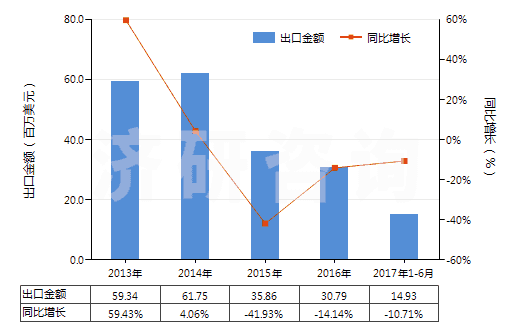 2013-2017年6月中國肌醇(HS29061320)出口總額及增速統(tǒng)計